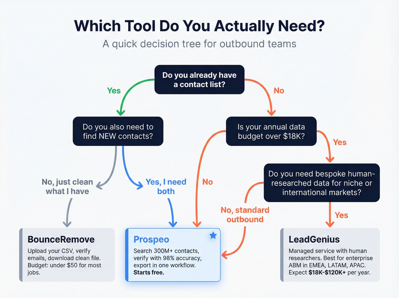 Decision flowchart for choosing the right data tool