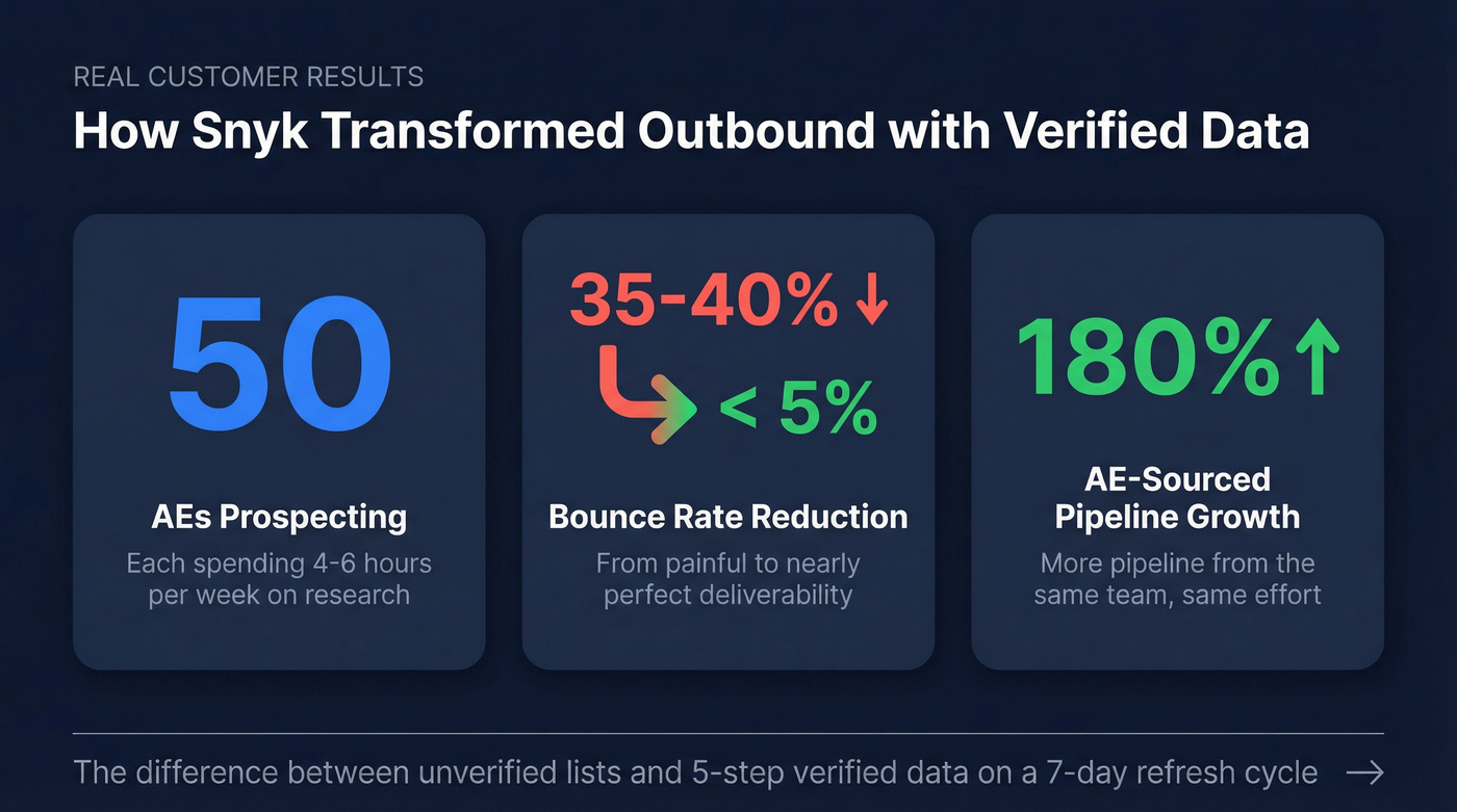 Snyk case study stats showing pipeline improvement