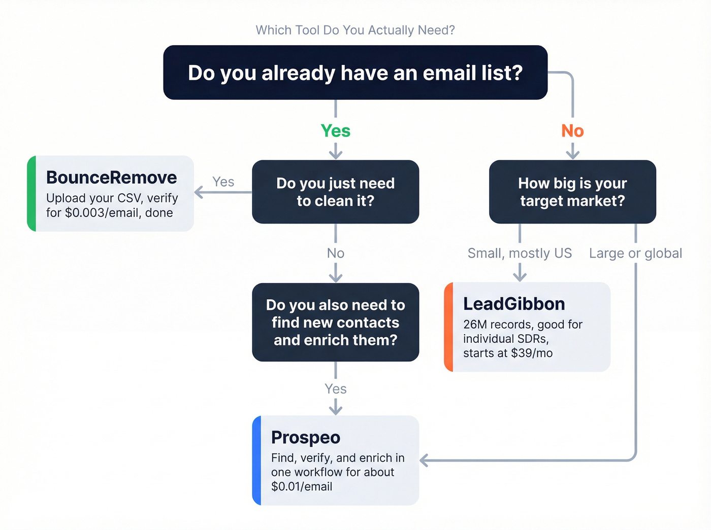 Decision flowchart for choosing BounceRemove, LeadGibbon, or Prospeo