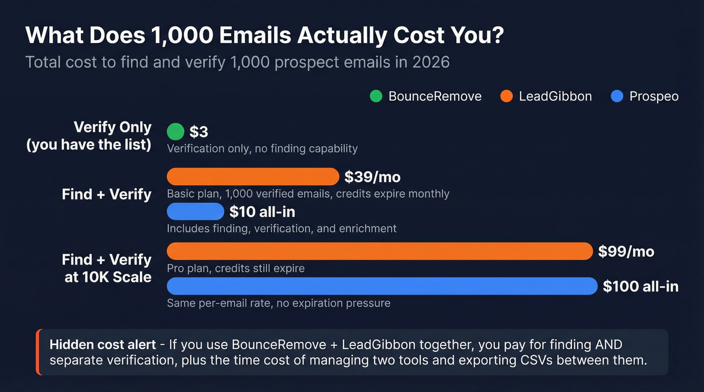 Cost comparison bar chart for 1000 emails across three tools