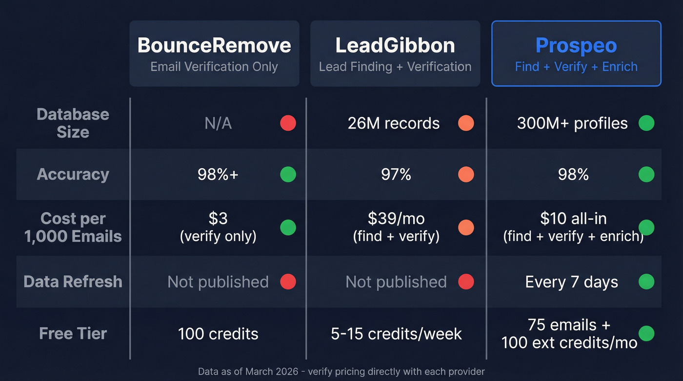 BounceRemove vs LeadGibbon vs Prospeo feature comparison