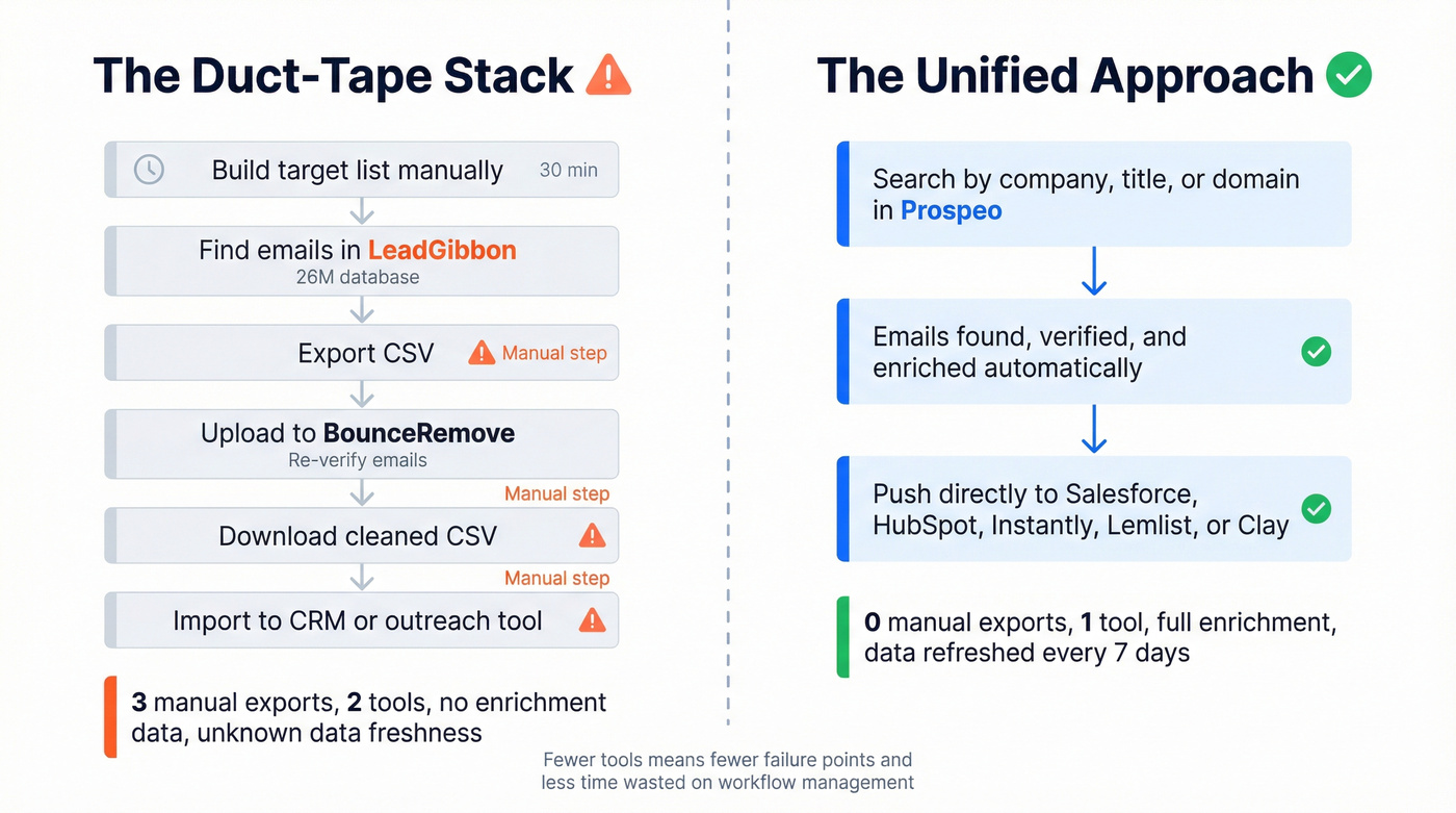 Workflow diagram comparing two-tool stack vs single Prospeo platform