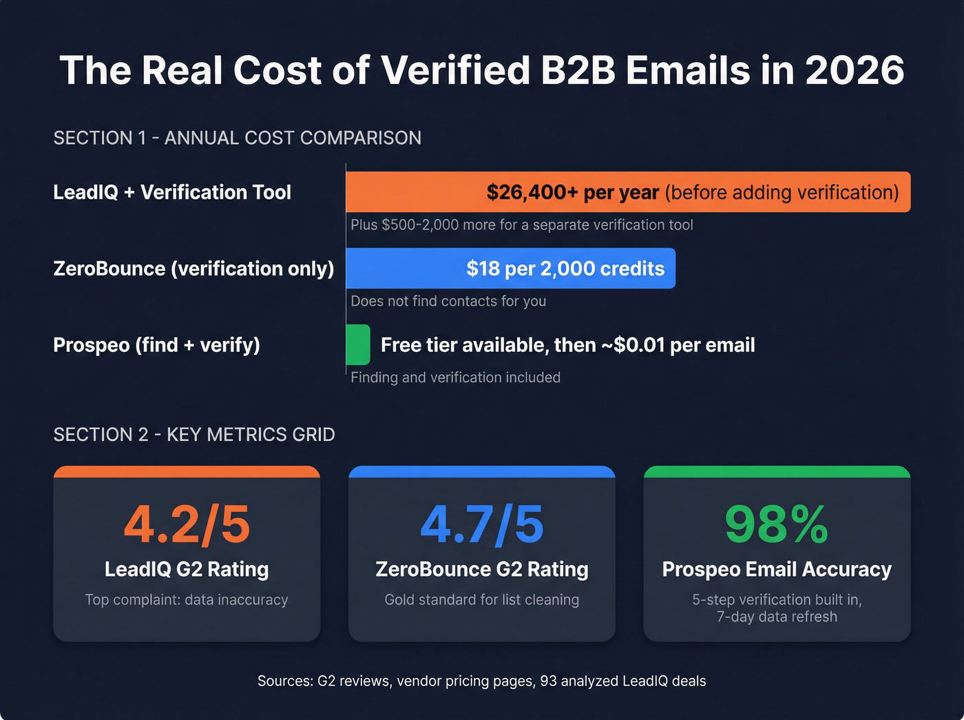 Cost and accuracy comparison of LeadIQ vs Prospeo vs ZeroBounce