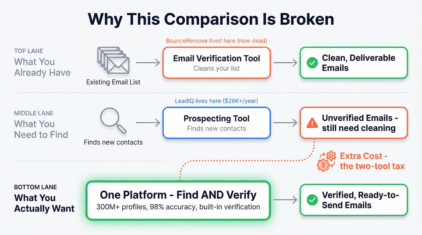 Diagram showing email verification vs prospecting category mismatch