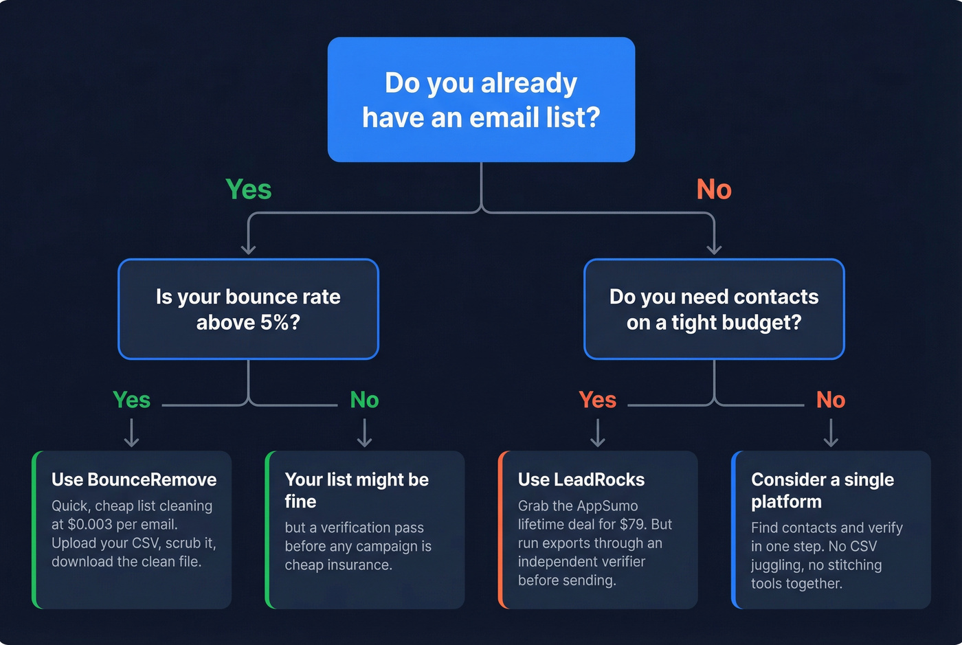Decision flowchart for choosing BounceRemove or LeadRocks