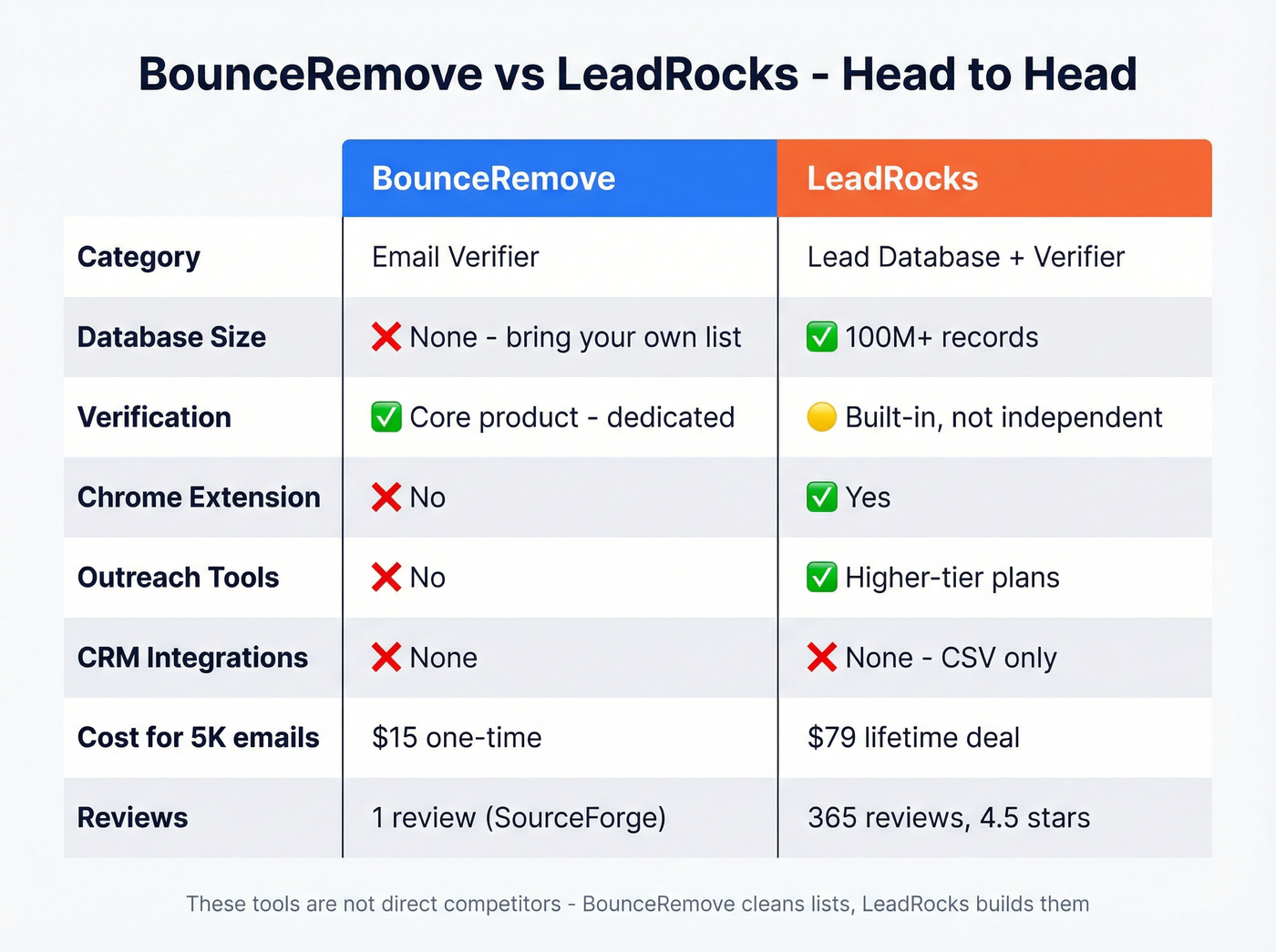 BounceRemove vs LeadRocks feature comparison matrix