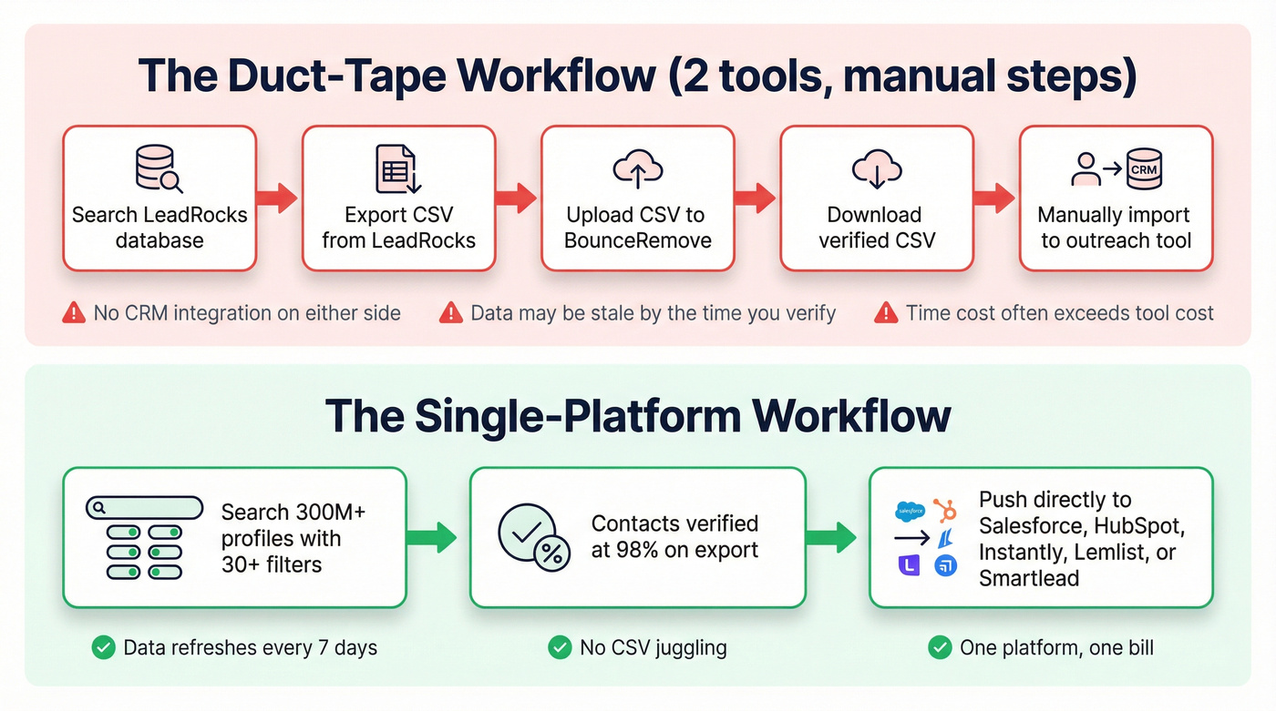 Duct-tape workflow vs single platform workflow comparison