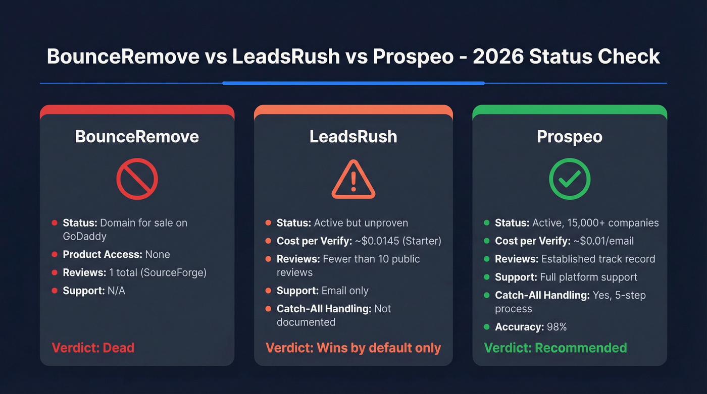 BounceRemove vs LeadsRush vs Prospeo head-to-head comparison