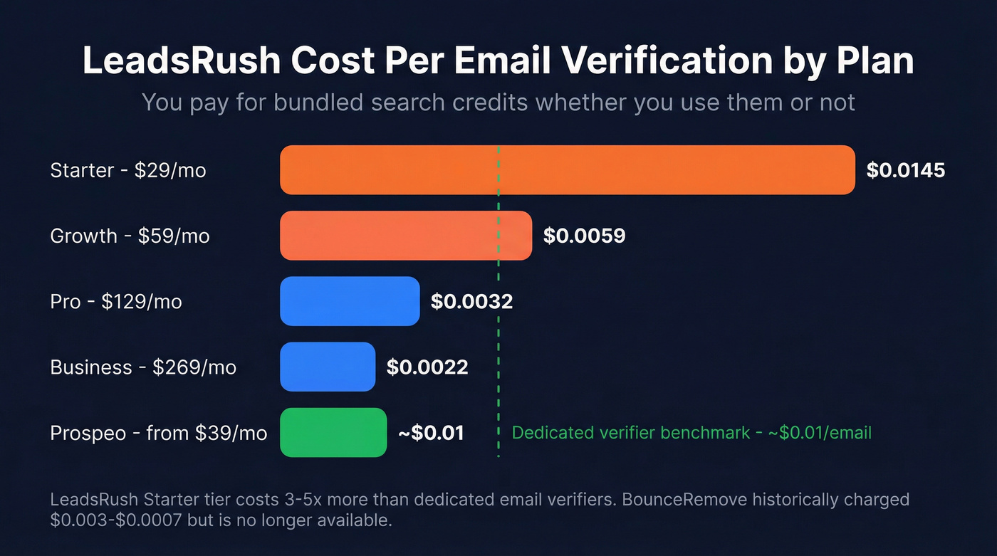 LeadsRush cost per verification across pricing tiers