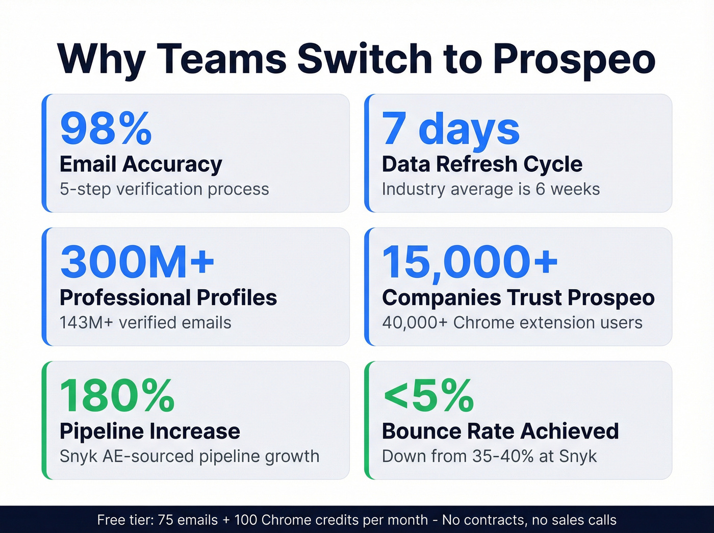 Prospeo key stats and verification process highlights