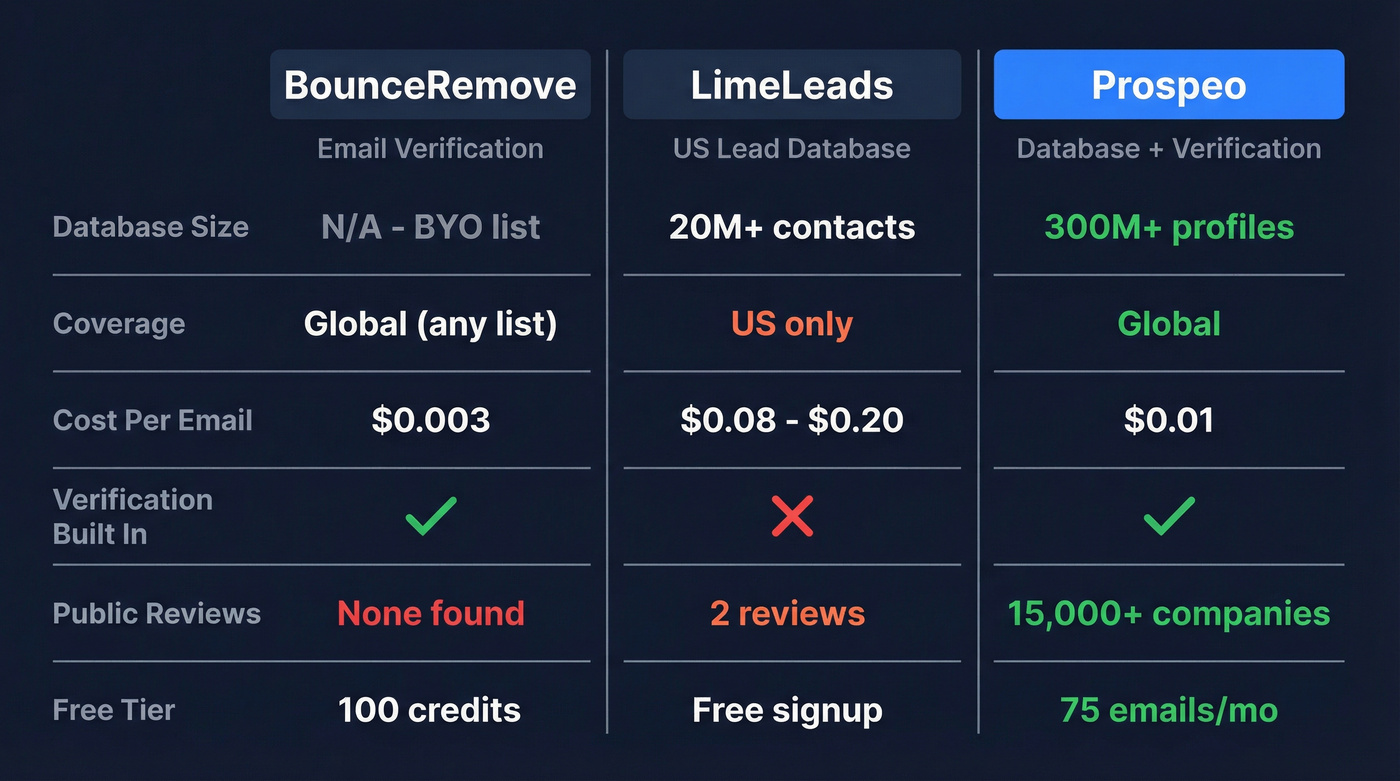 BounceRemove vs LimeLeads vs Prospeo feature comparison