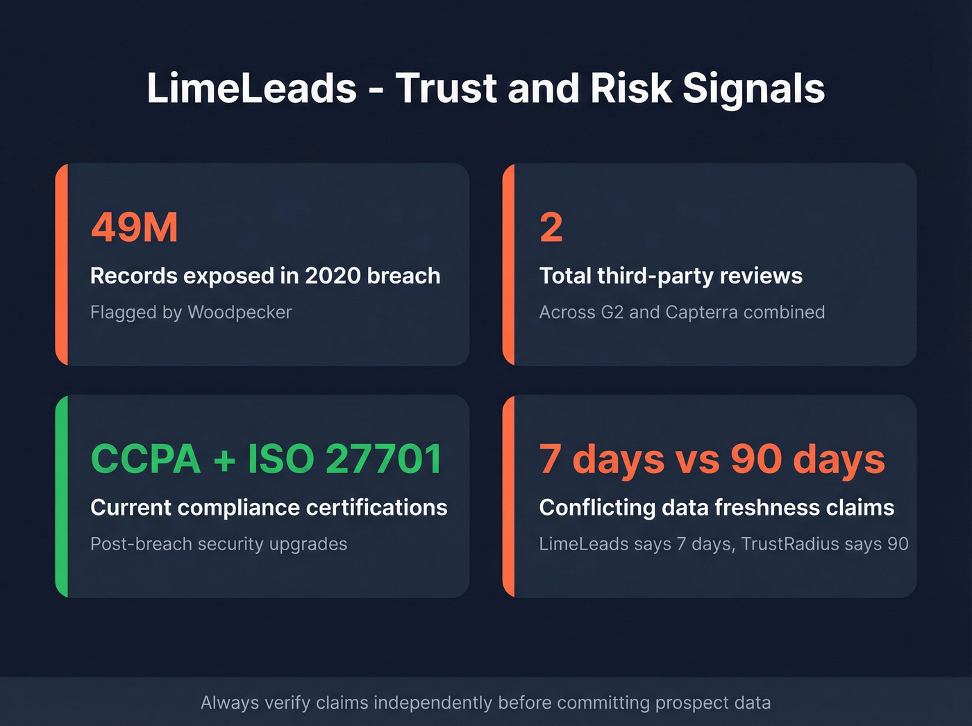 LimeLeads trust and risk signals overview card
