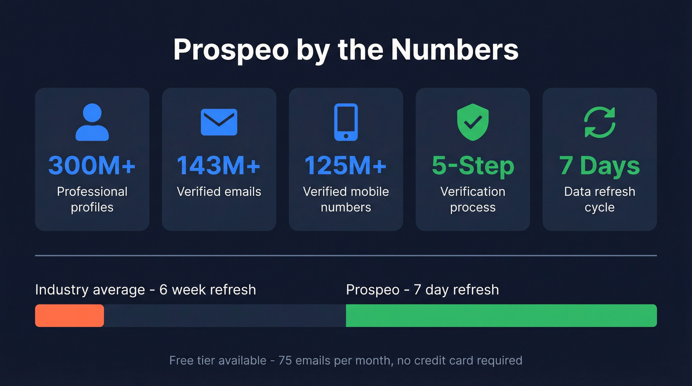 Prospeo database coverage and verification stats overview