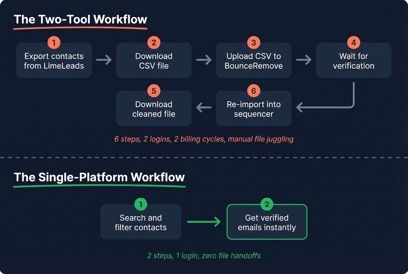 Two-tool CSV workflow vs single platform workflow comparison
