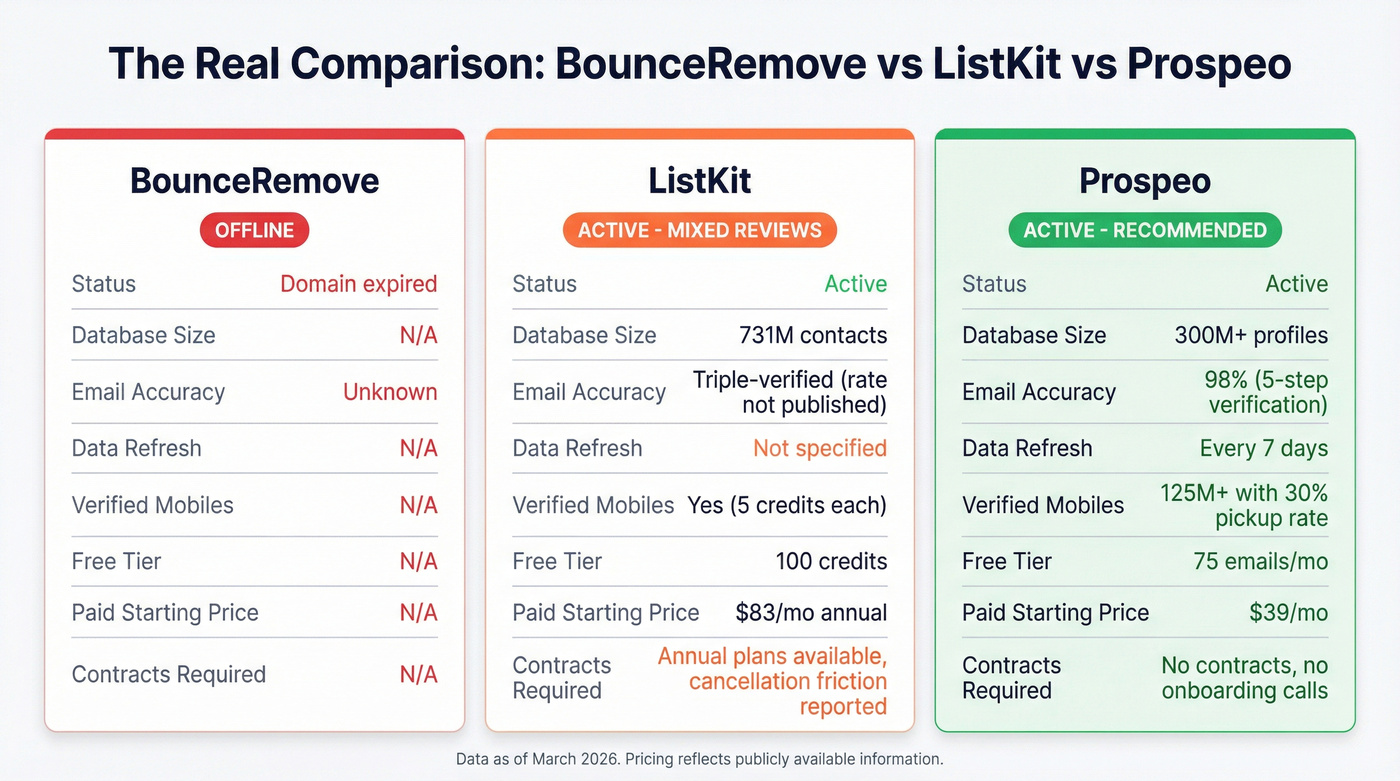 Three-way comparison of BounceRemove, ListKit, and Prospeo