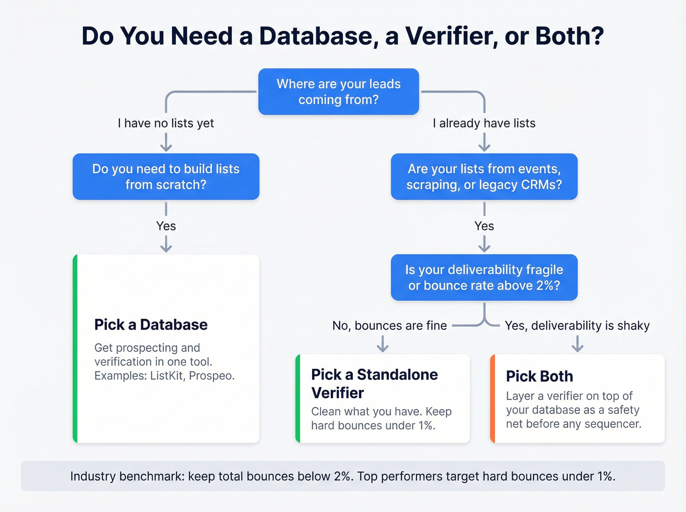 Decision flowchart for choosing database vs verifier vs both