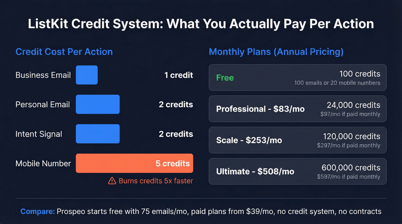 ListKit credit pricing breakdown with cost per action