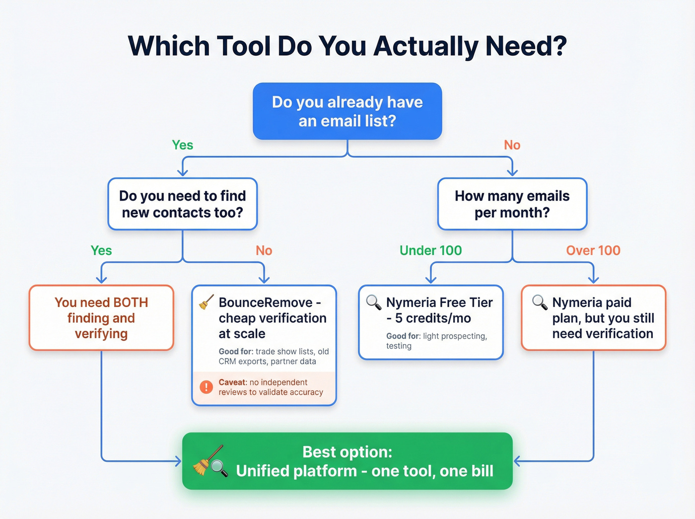 Decision tree for choosing BounceRemove, Nymeria, or unified platform