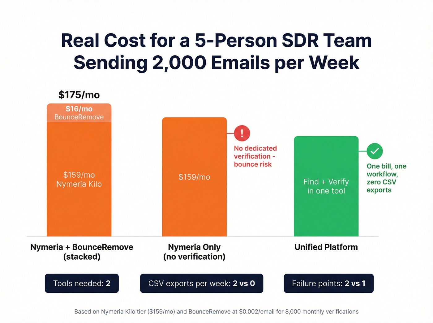 Monthly cost comparison for a 5-person SDR team scenario