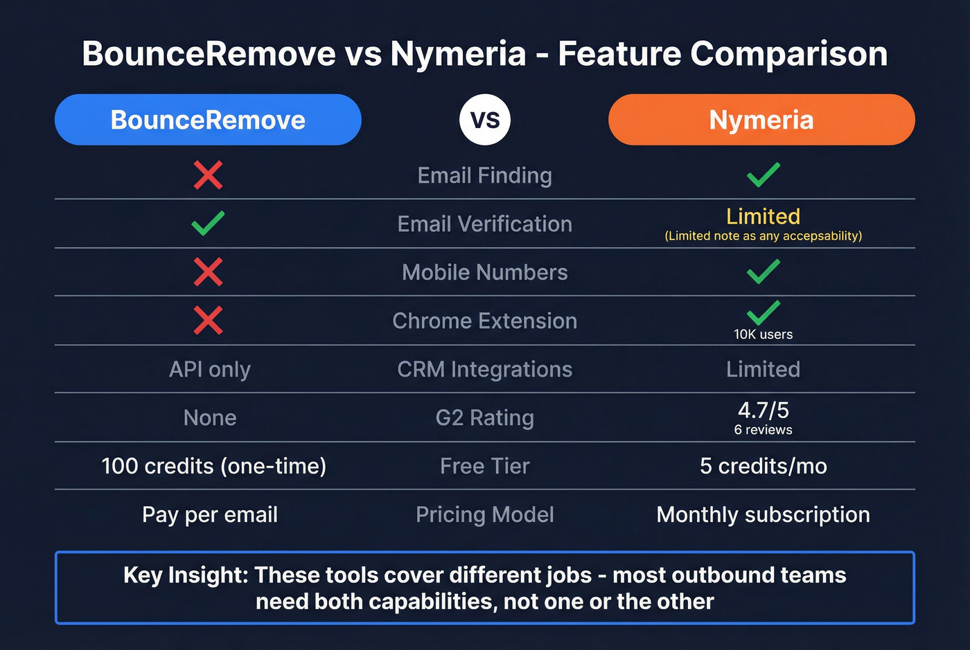 BounceRemove vs Nymeria head-to-head feature comparison grid