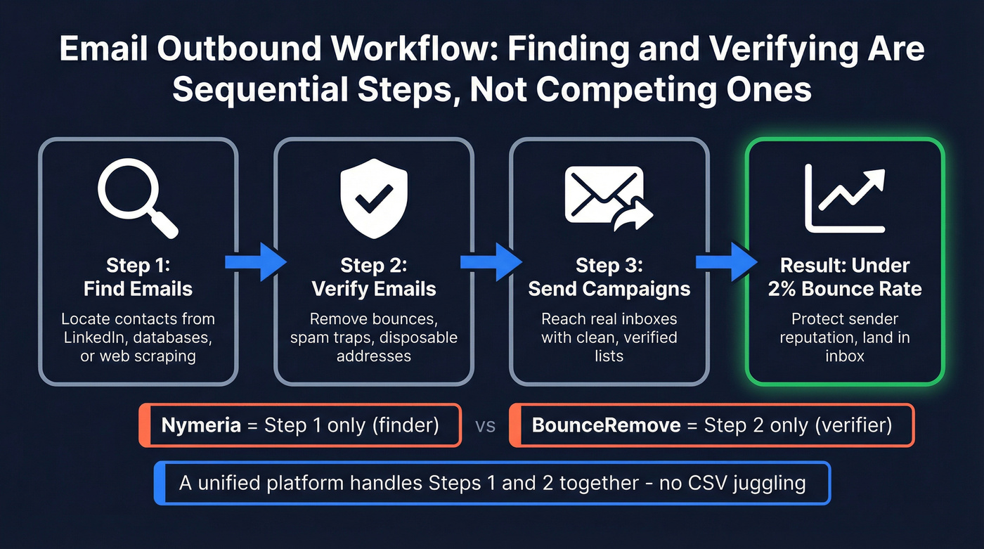 Email workflow showing finder and verifier as sequential steps