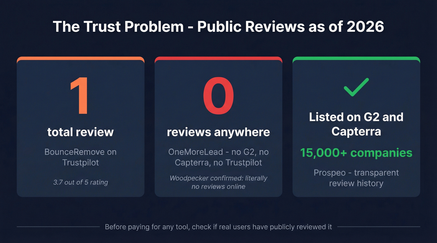 Trust signal comparison showing review counts for both tools