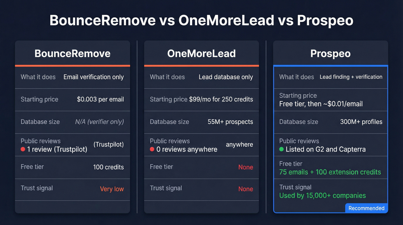 BounceRemove vs OneMoreLead vs Prospeo comparison diagram