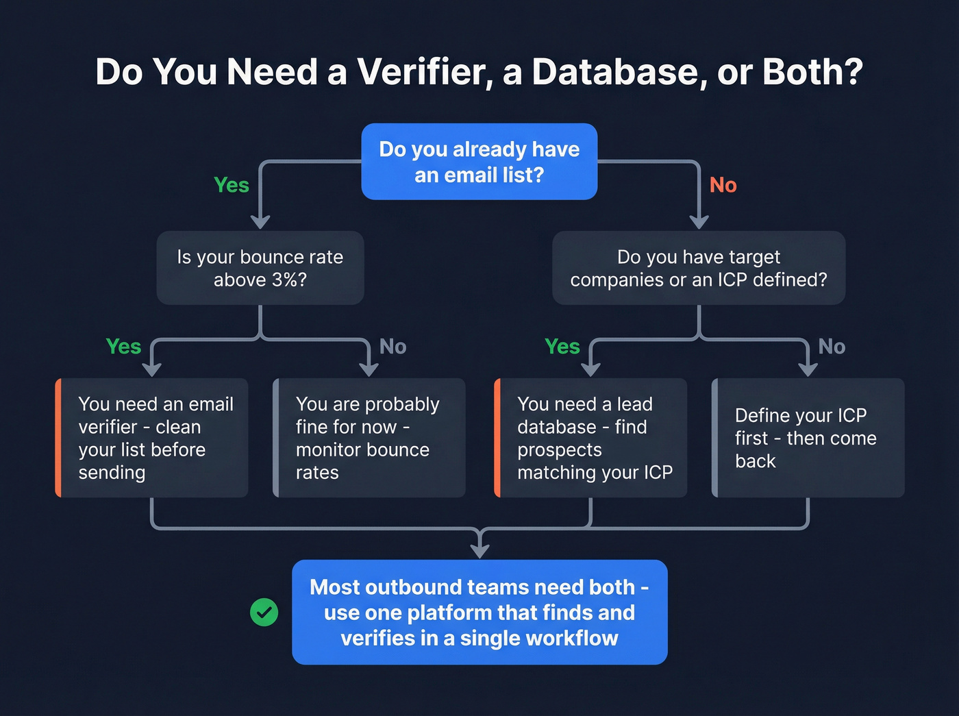 Decision flow chart for choosing verification vs database vs both