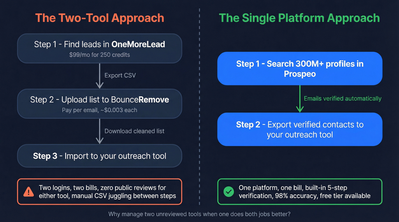 Two-tool stack vs single platform workflow comparison