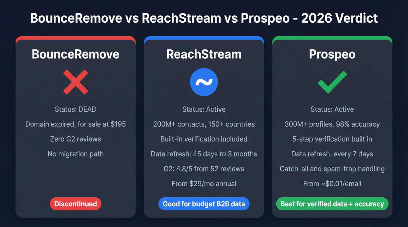 BounceRemove vs ReachStream vs Prospeo quick verdict comparison