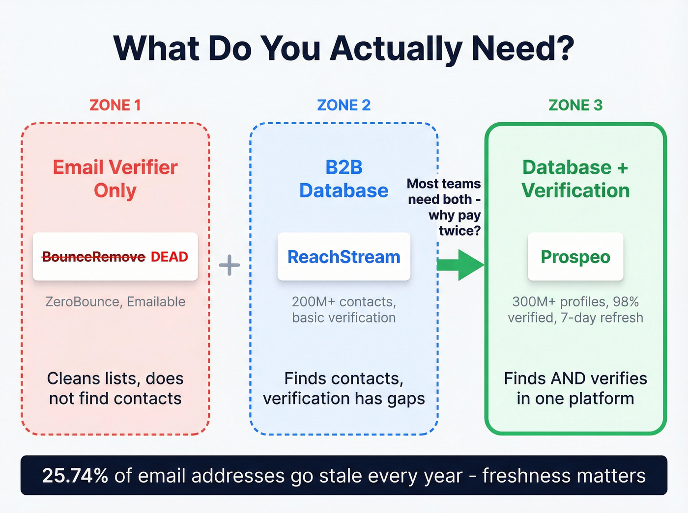 Diagram showing verifier vs database vs combined platform categories