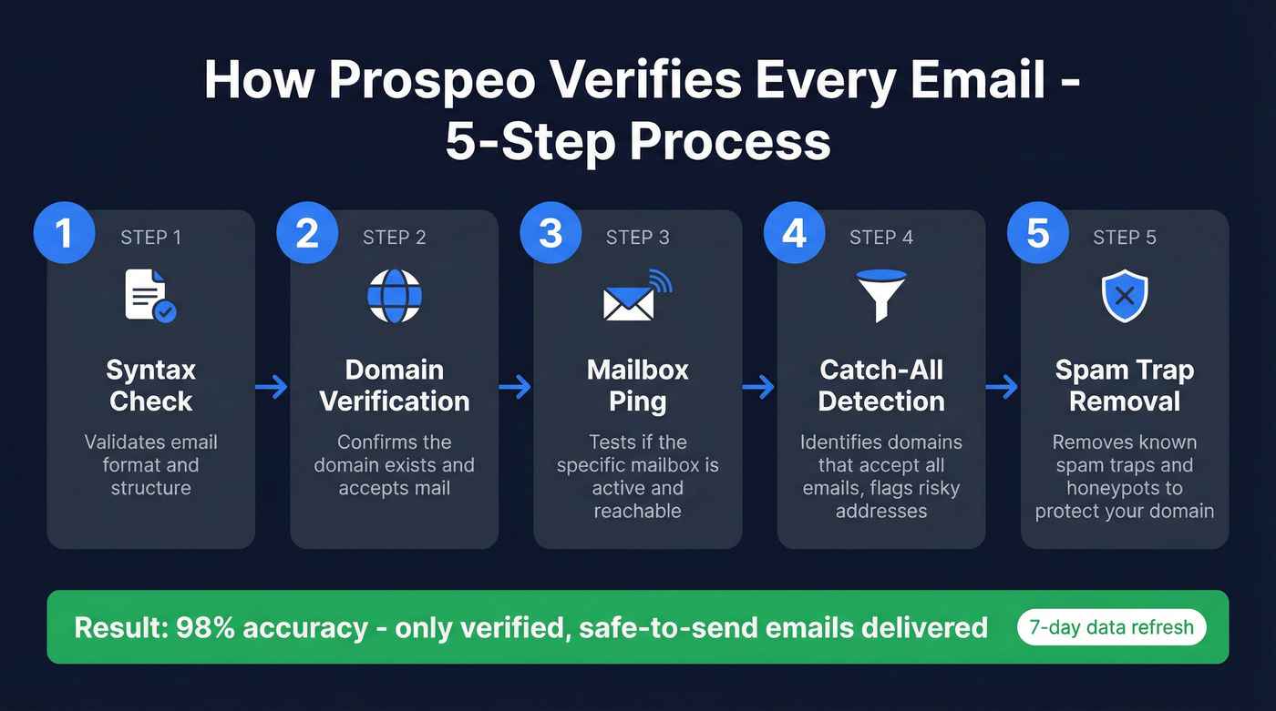 Prospeo 5-step email verification process flow chart