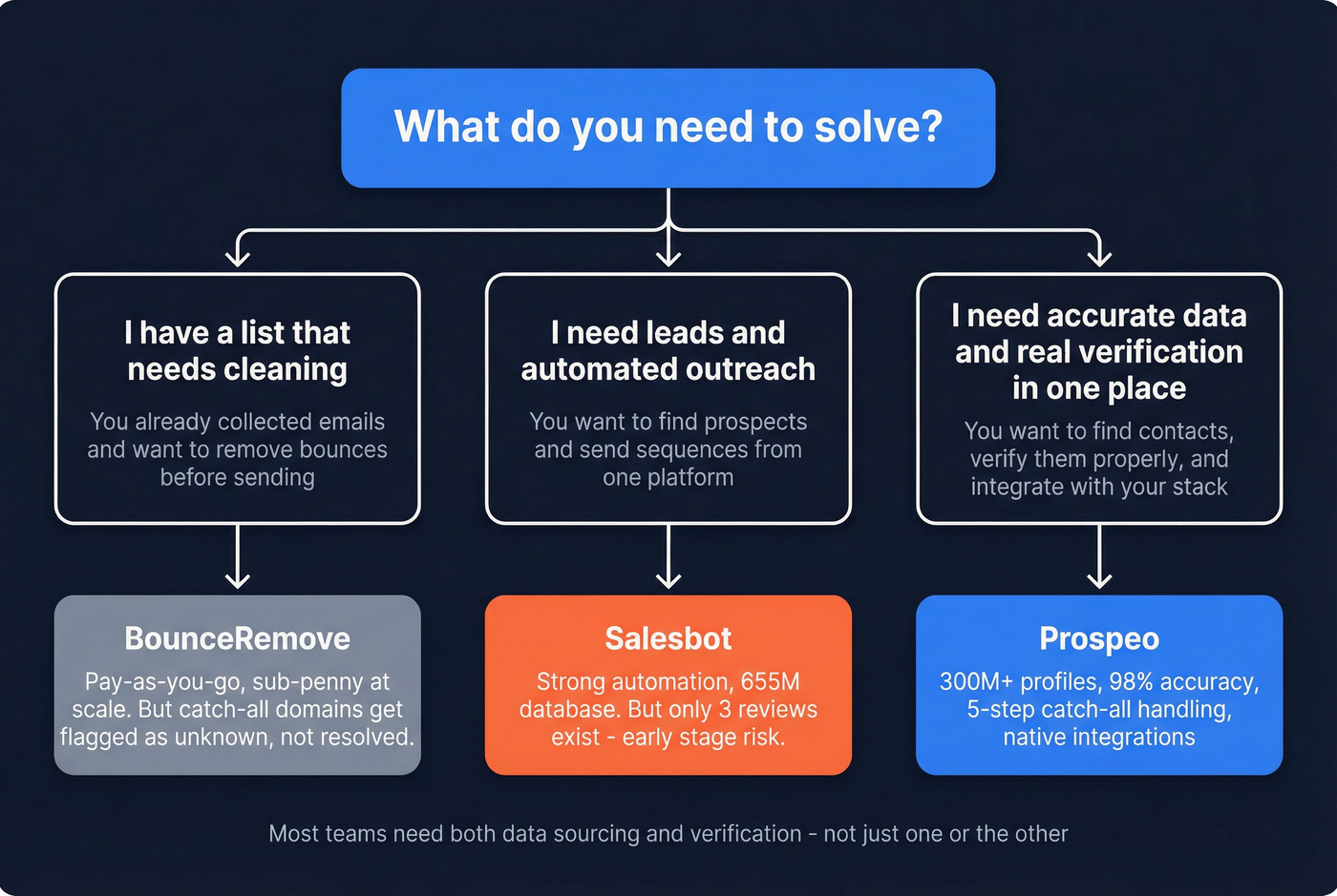 Decision flowchart for choosing the right tool