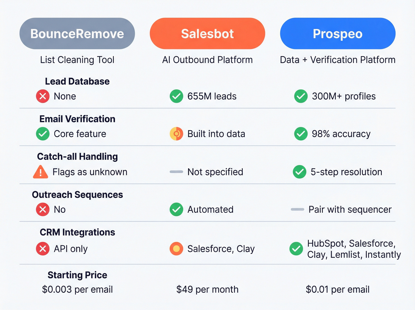BounceRemove vs Salesbot vs Prospeo feature comparison