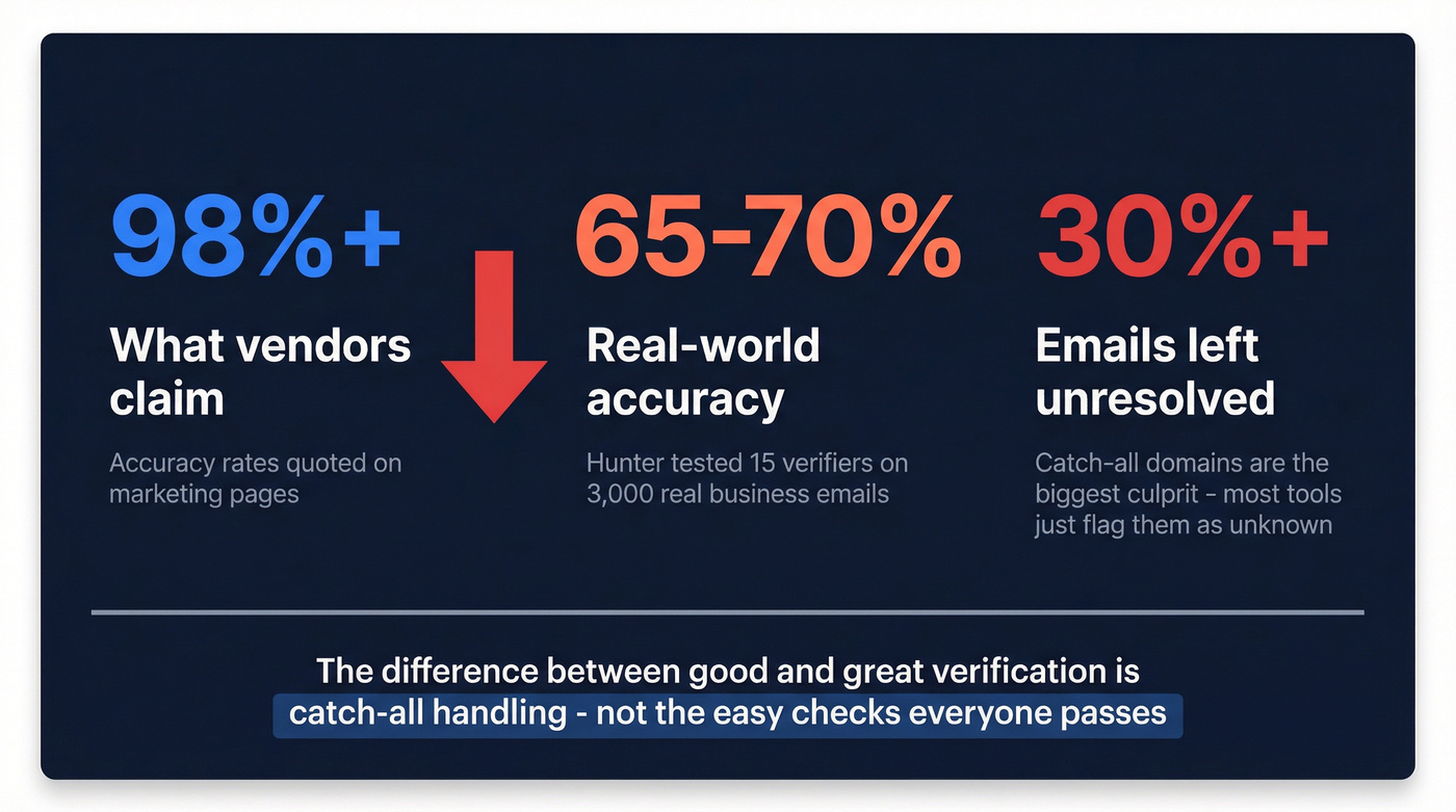 Email verification accuracy gap stat highlight