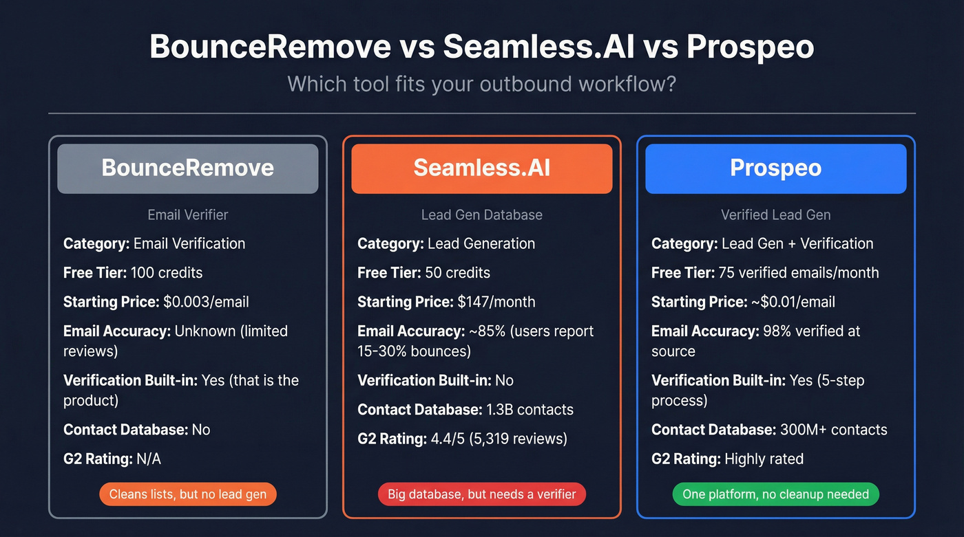 BounceRemove vs Seamless.AI vs Prospeo head-to-head comparison