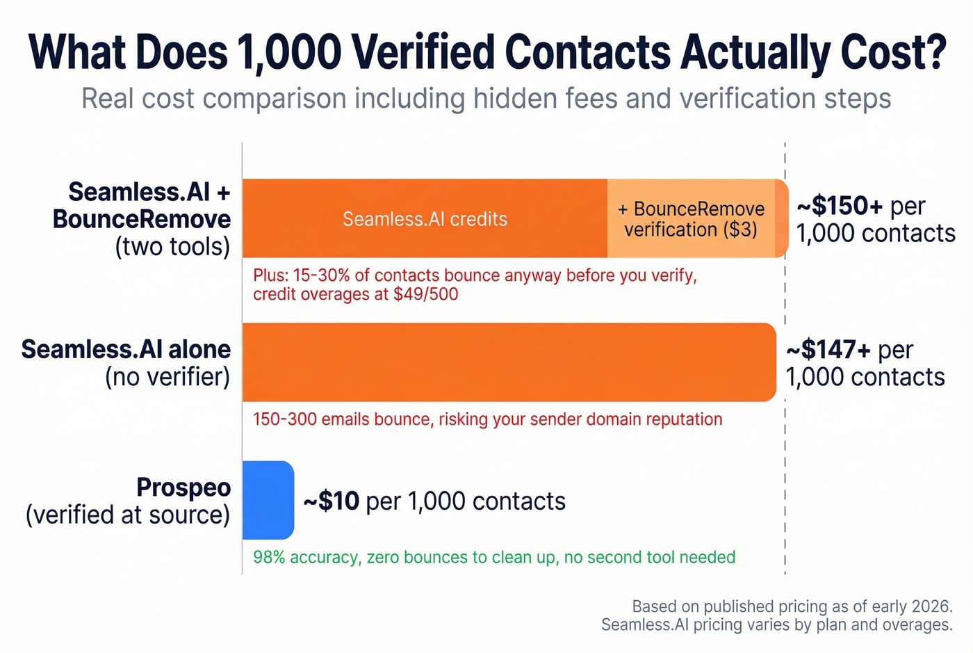 Cost breakdown per 1000 contacts across three tools