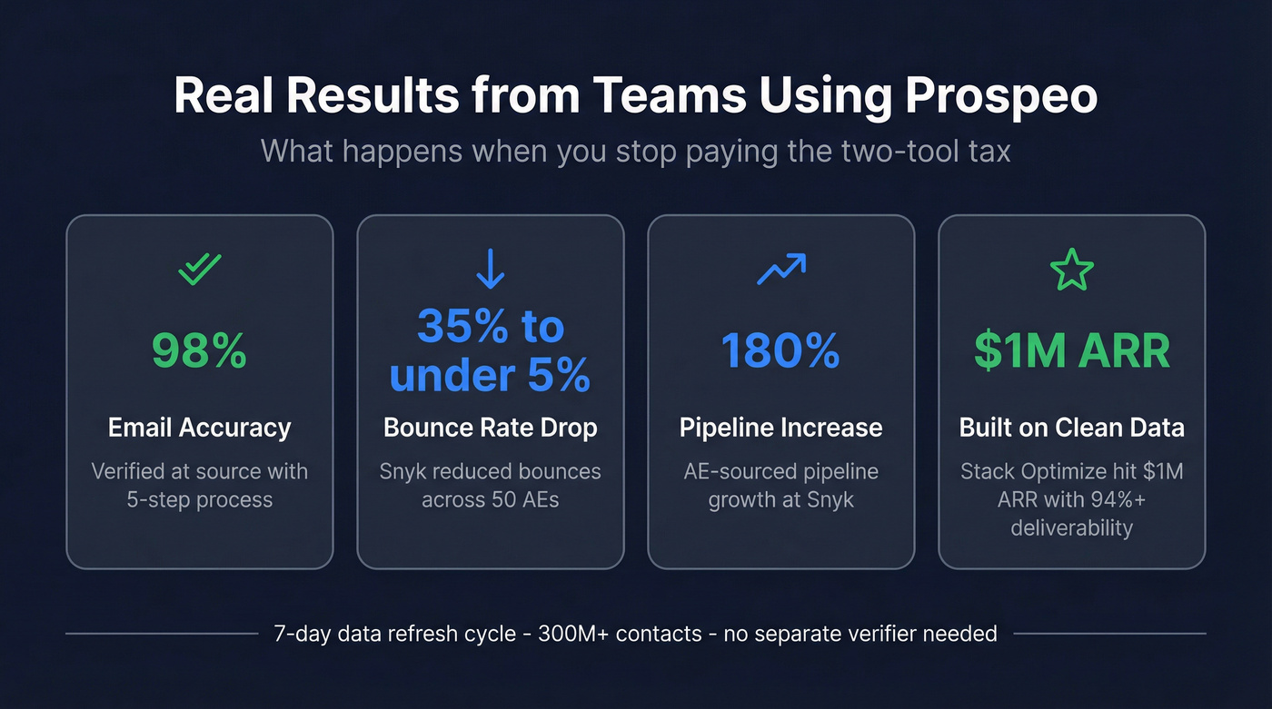 Prospeo customer results stat highlights with key metrics
