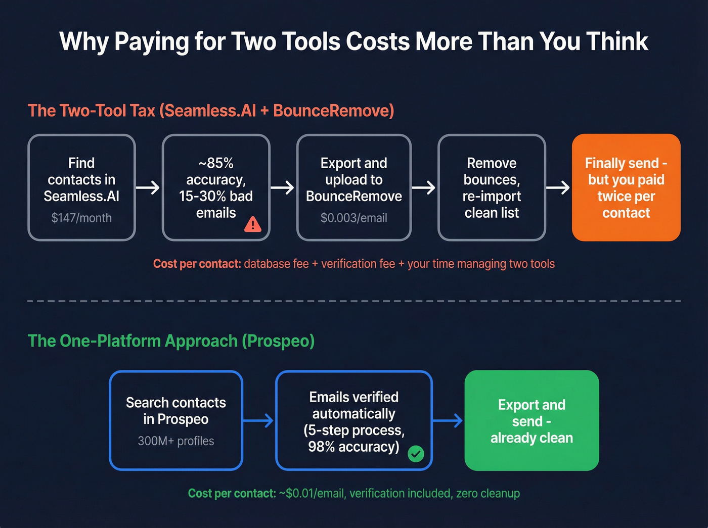 Two-tool tax workflow vs single verified platform workflow