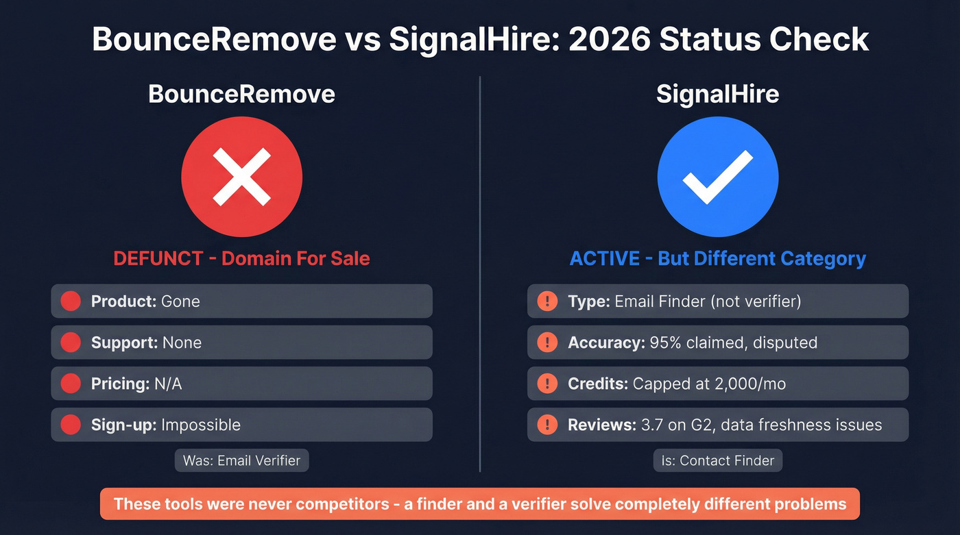 BounceRemove vs SignalHire status and category comparison