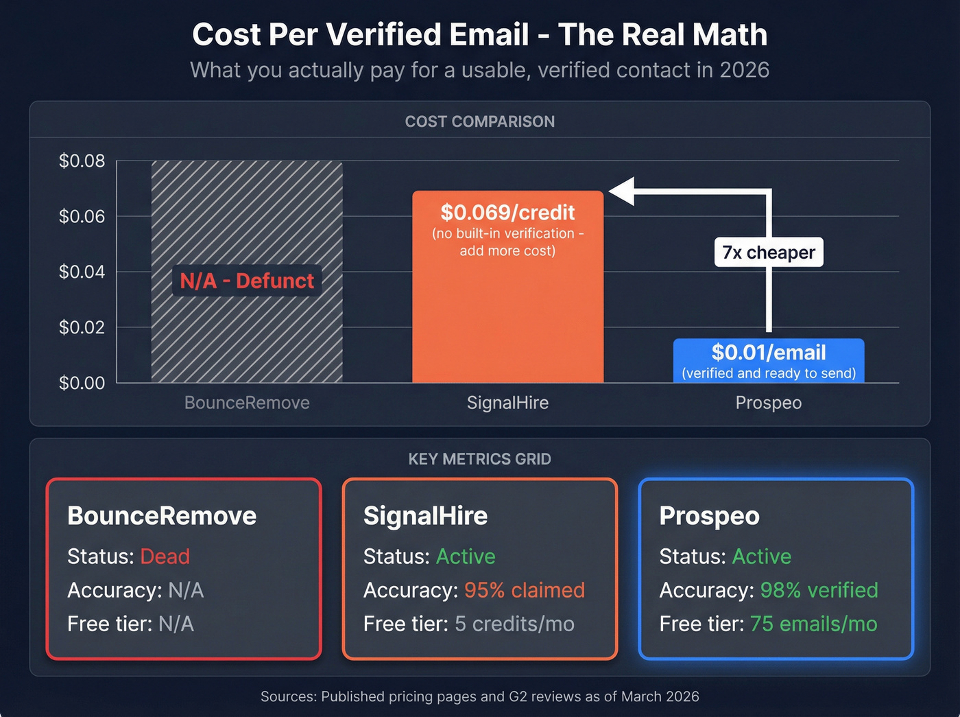 Cost per email and accuracy comparison across three tools