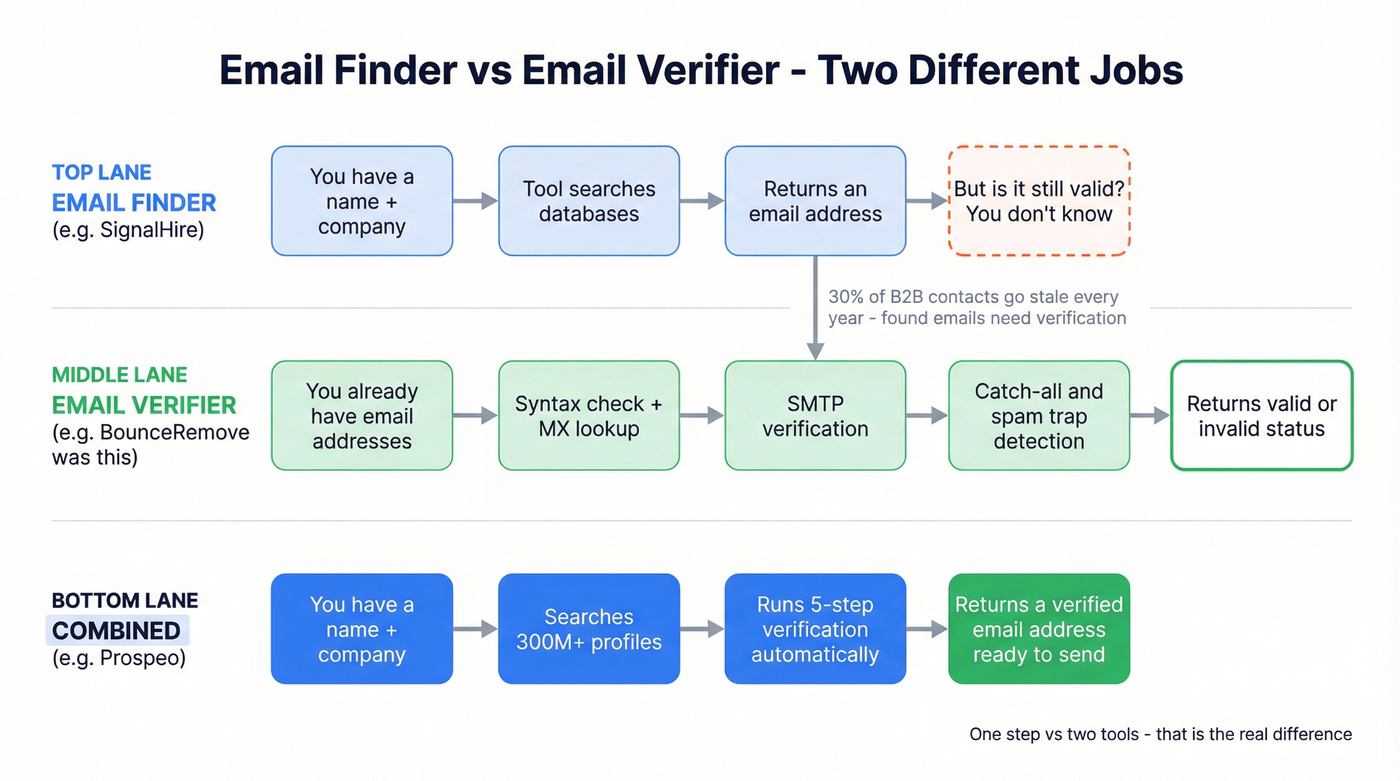 Email finder vs email verifier workflow diagram