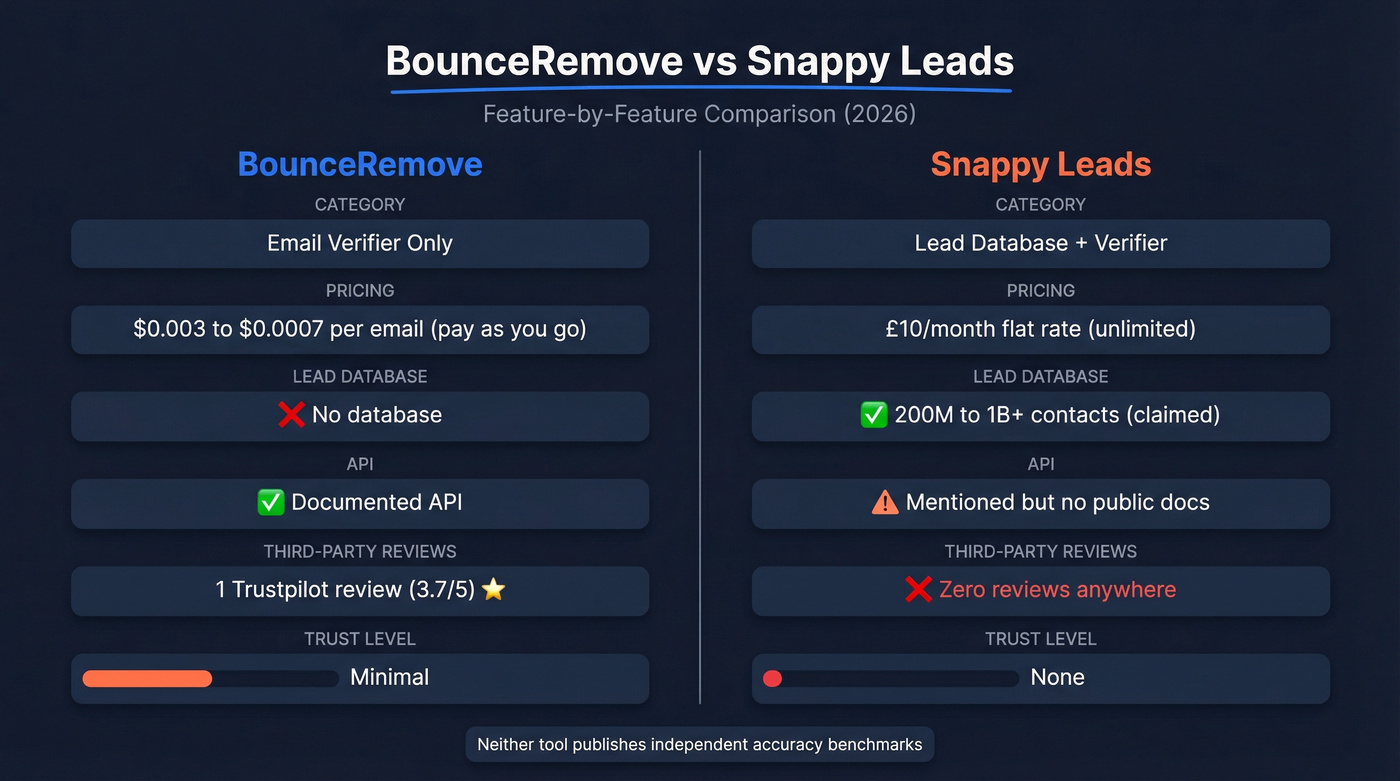 BounceRemove vs Snappy Leads head-to-head feature comparison