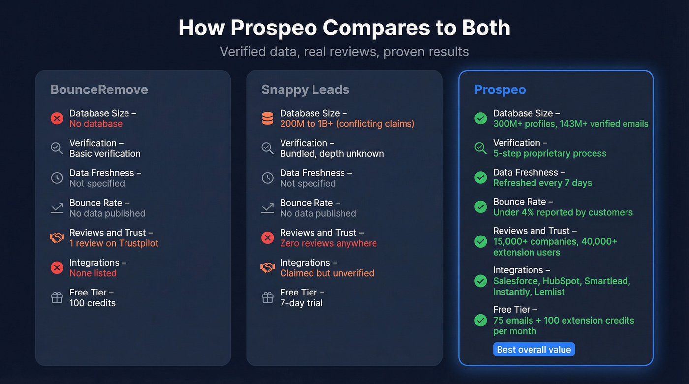 Three-way comparison of BounceRemove, Snappy Leads, and Prospeo