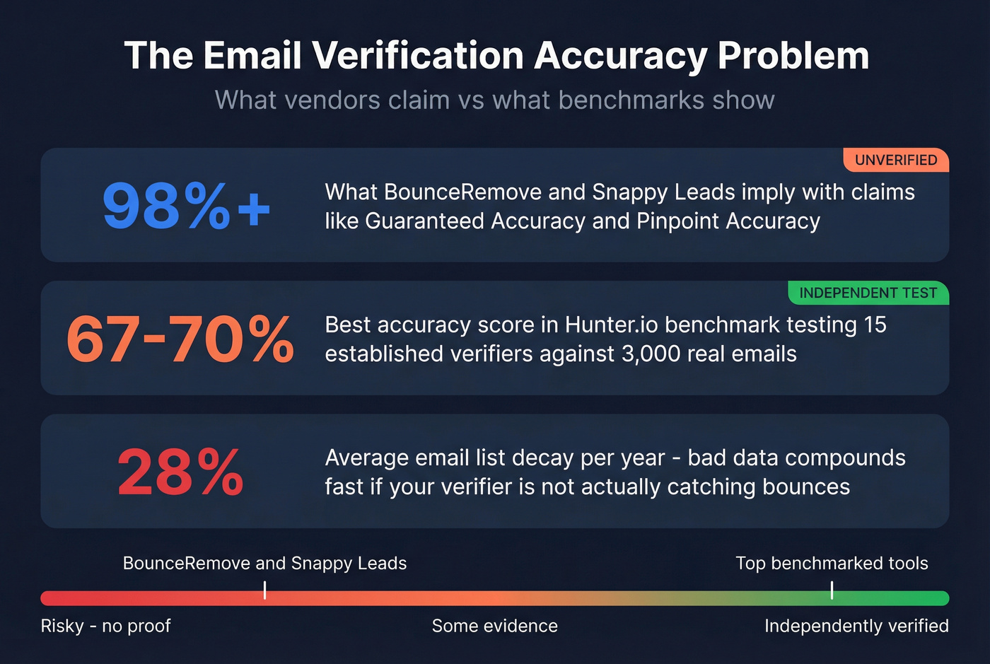 Email verifier accuracy reality check with benchmark stats