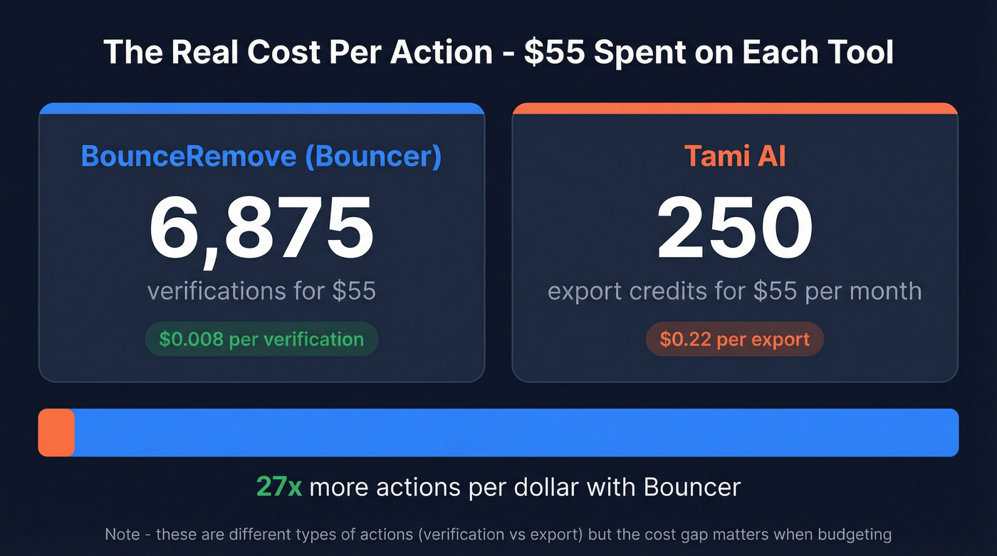 Cost per action comparison between Bouncer and Tami AI
