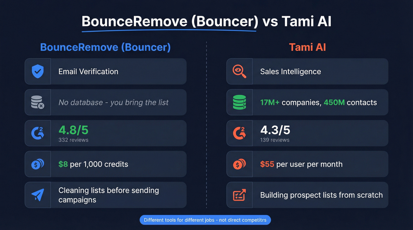 BounceRemove vs Tami AI head-to-head comparison diagram