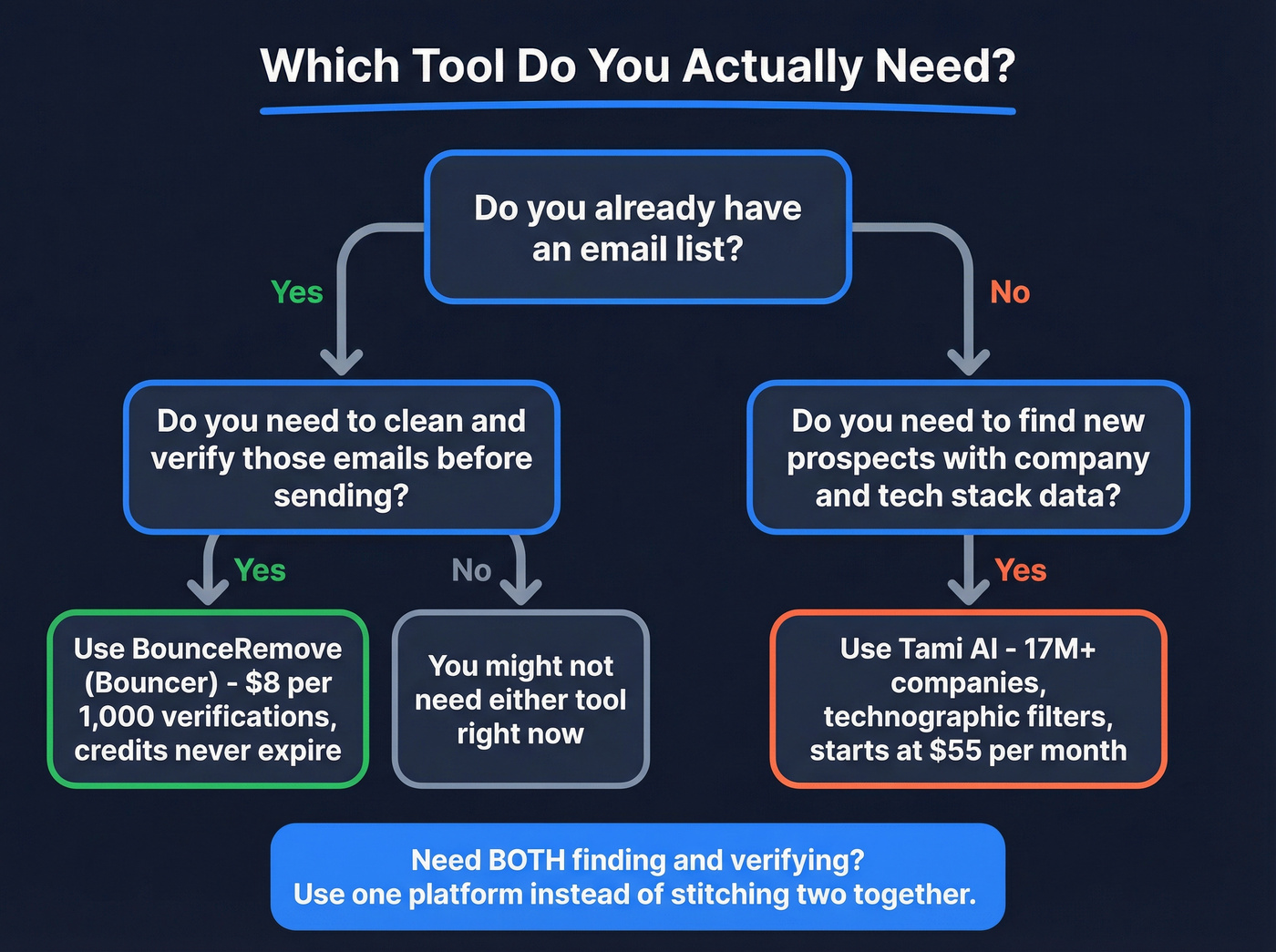 Decision flowchart for choosing BounceRemove or Tami AI