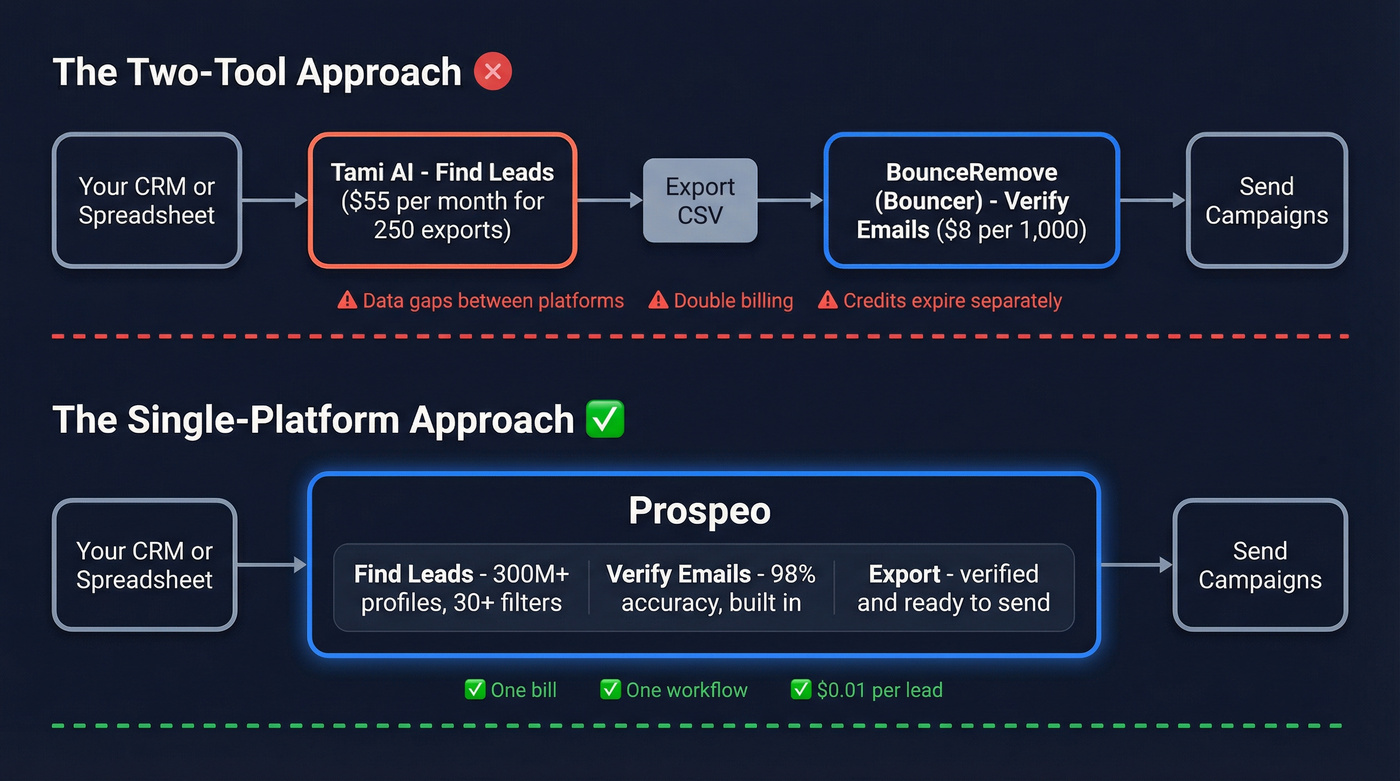 Workflow diagram showing two-tool stack vs single Prospeo platform