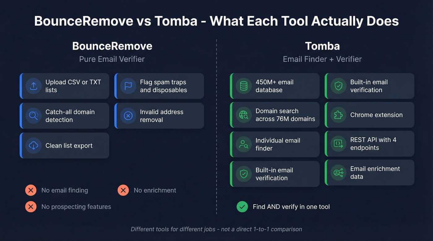 BounceRemove vs Tomba core capabilities comparison diagram